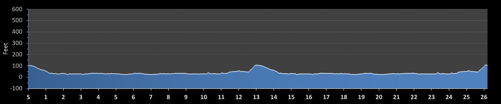 Appletree Marathon Elevation Profile