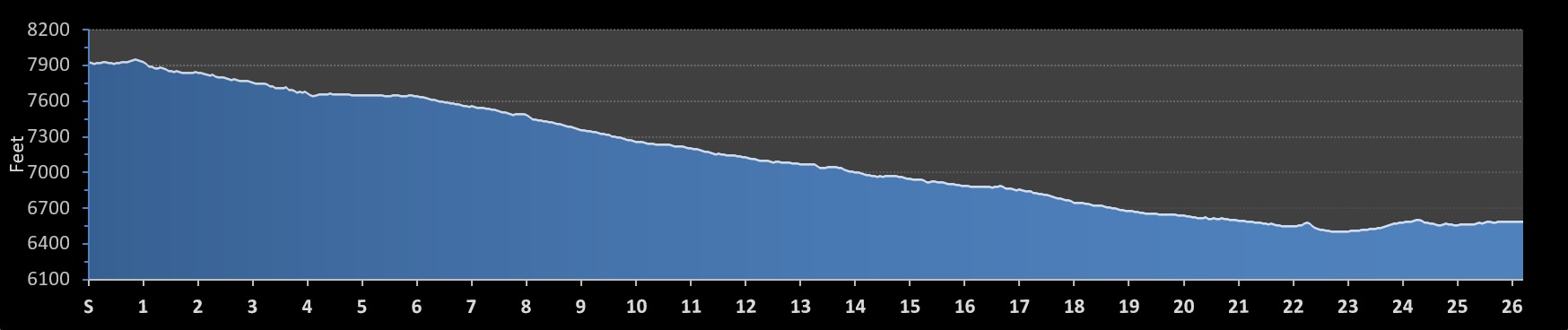 Aspen Valley Marathon Elevation Profile