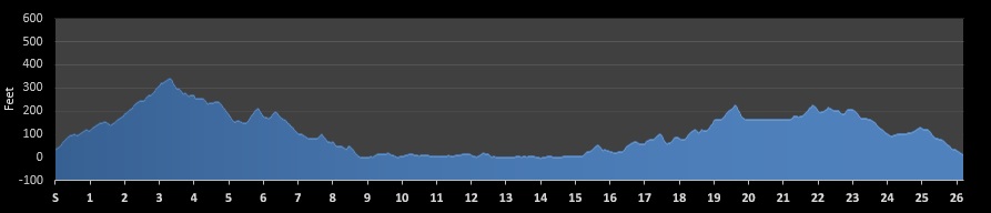 Baltimore Marathon Elevation Profile