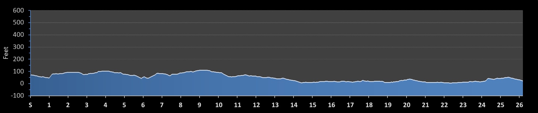 Barcelona Marathon Elevation Profile