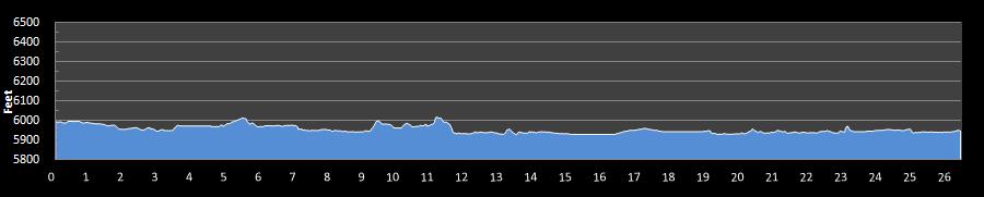 Bear Lake Utah Marathon Elevation Profile