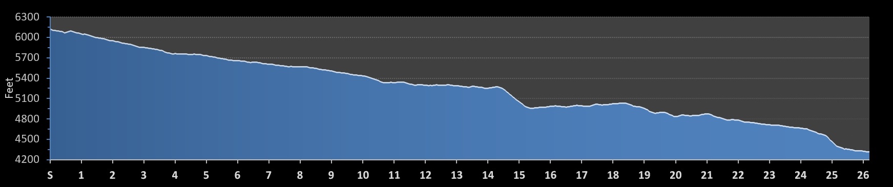 Bears Ears Marathon Elevation Profile