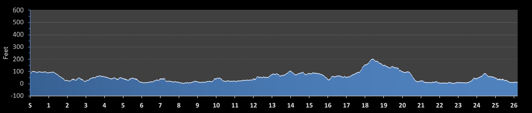 Belfast City Marathon Elevation Profile