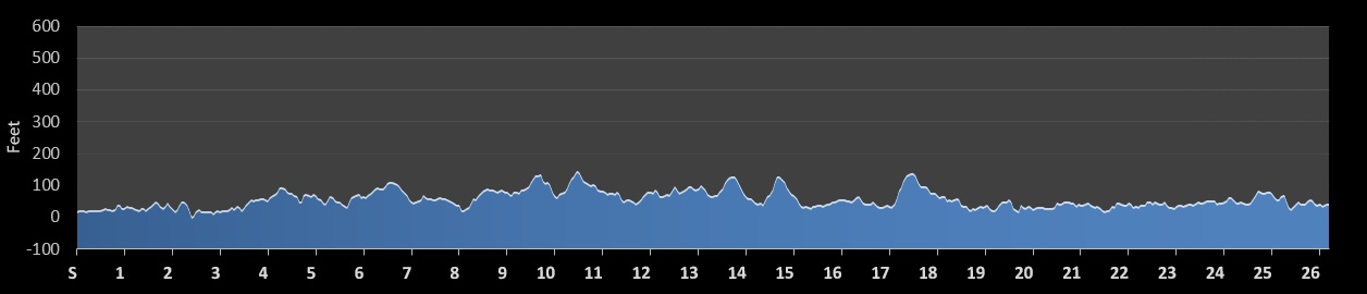 Bermuda Triangle Challenge Marathon Elevation Profile