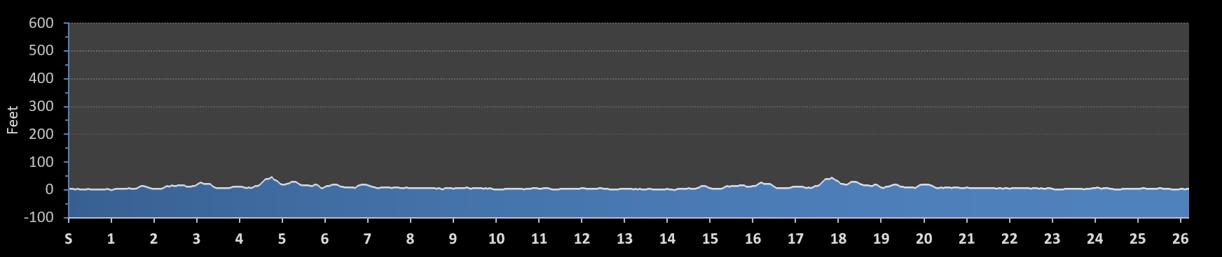 Big Beach Marathon Elevation Profile