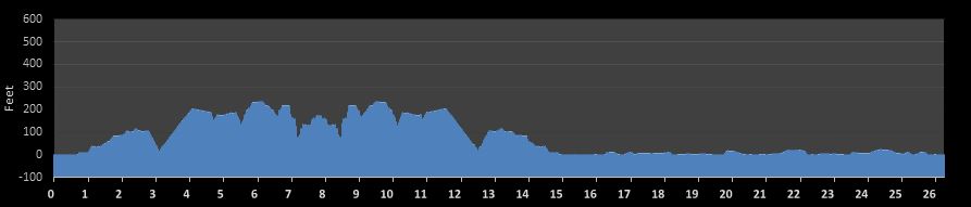 Big Island International Marathon Elevation Profile