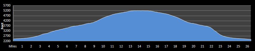 Black Mountain Marathon Elevation Profile