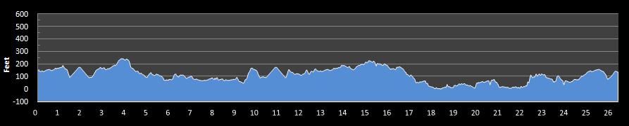 Blue Nose Marathon Elevation Profile