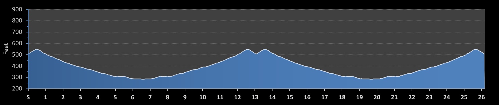 Boring Marathon Elevation Profile