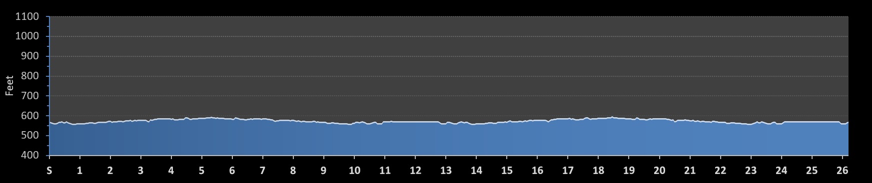 Boston or Bust Marathon Elevation Profile