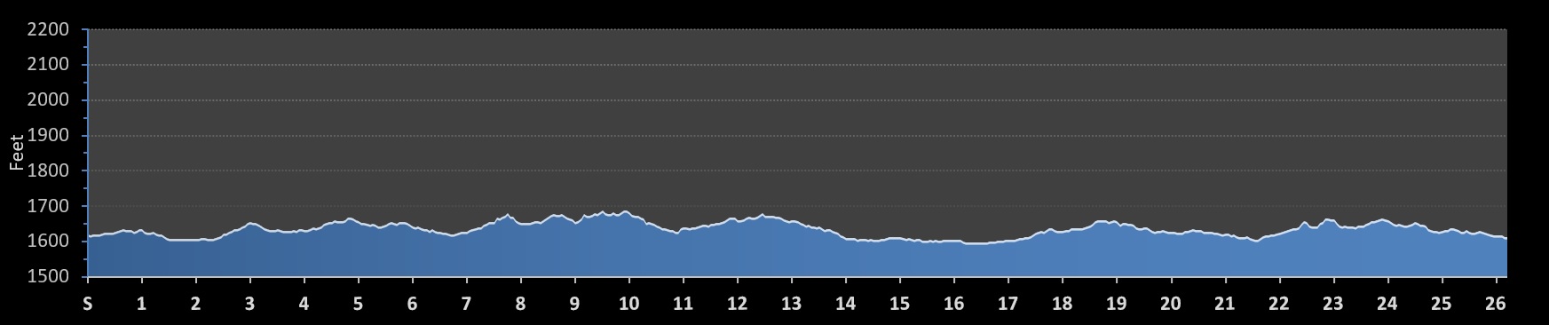 Brookings Marathon Elevation Profile