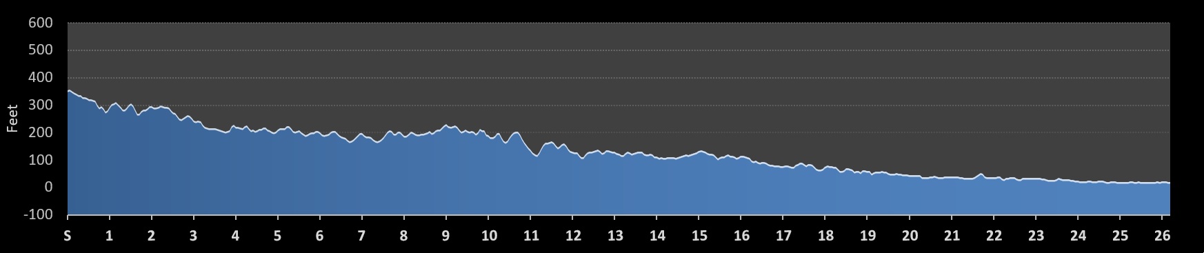 California International Marathon Elevation Profile