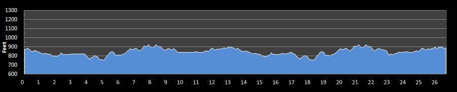 Flowerfest Marathon at Callaway Gardens Elevation Profile