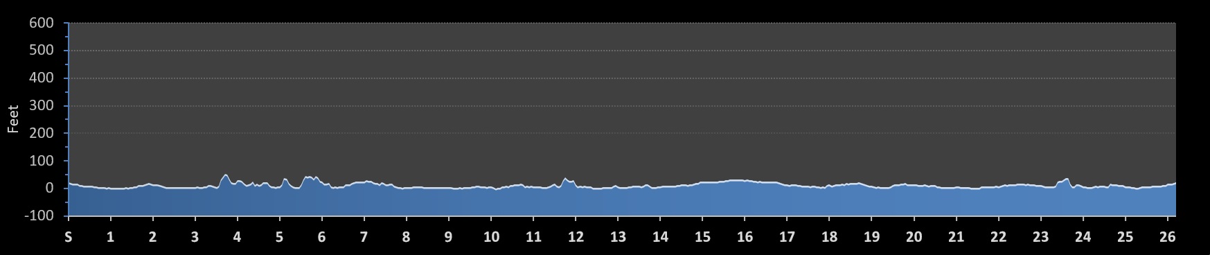 Cape Cod Marathon Elevation Profile