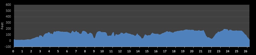 Capital City Marathon Elevation Profile