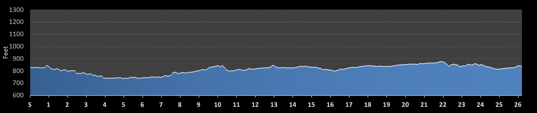 Carmel Marathon Elevation Profile