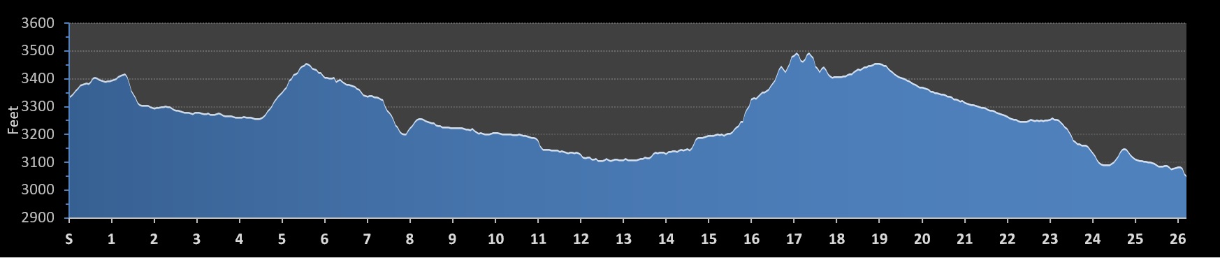 Cedar Creek Marathon Elevation Profile