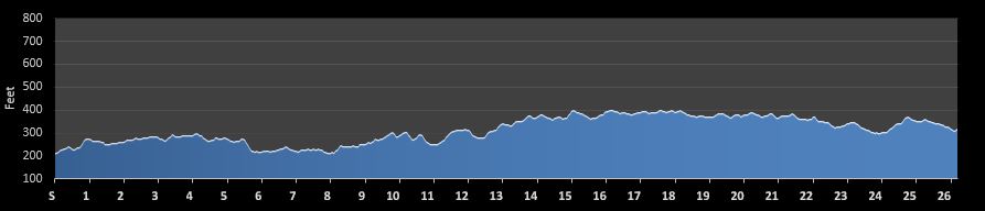 Chasing Jefferson Davis Marathon Elevation Profile