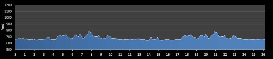 Chattanooga Marathon Elevation Profile