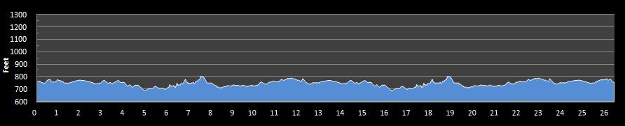 Chickamauga Battlefield Marathon Elevation Profile