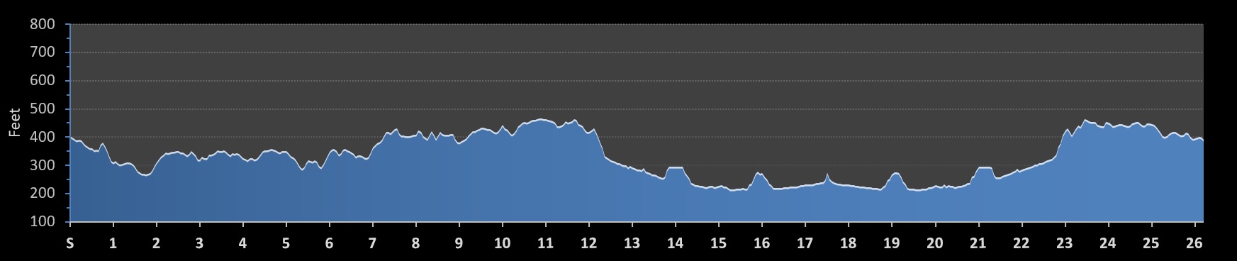 City of Oaks Marathon Elevation Profile