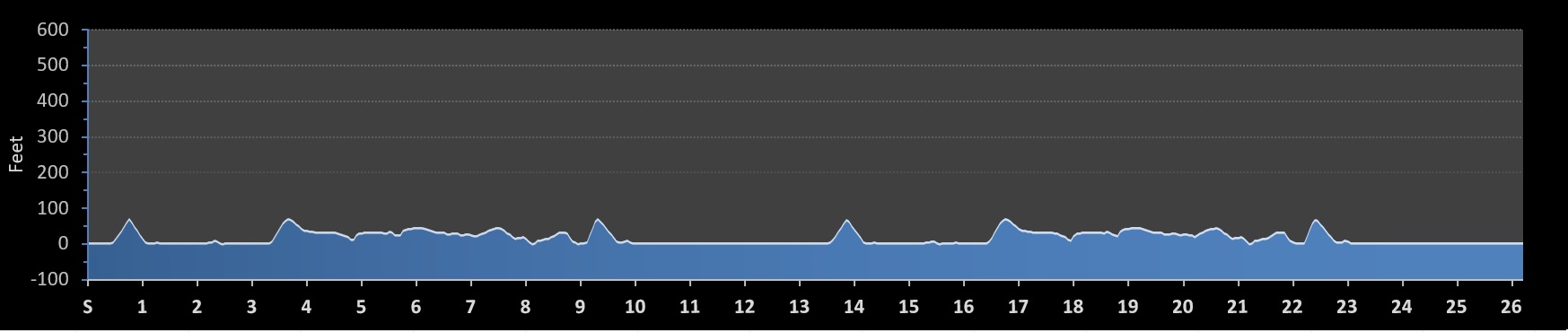 Clearwater Marathon Elevation Profile