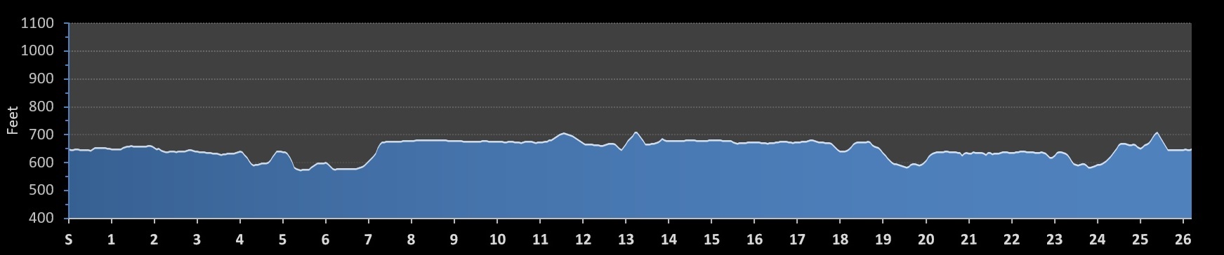 Cleveland Marathon Elevation Profile