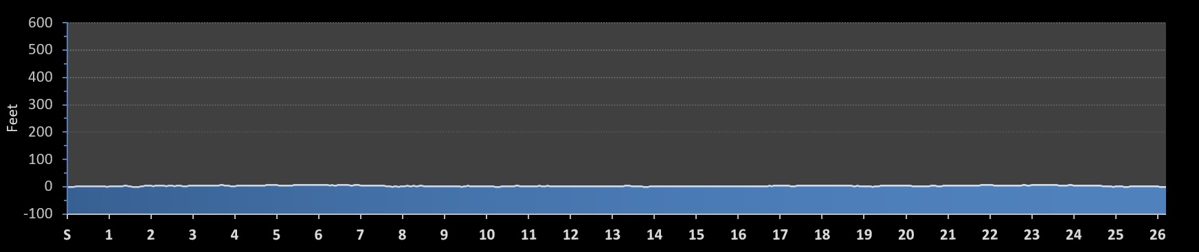 Coast Guard Marathon Elevation Profile