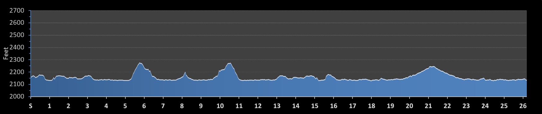 Coeur d Alene Marathon Elevation Profile