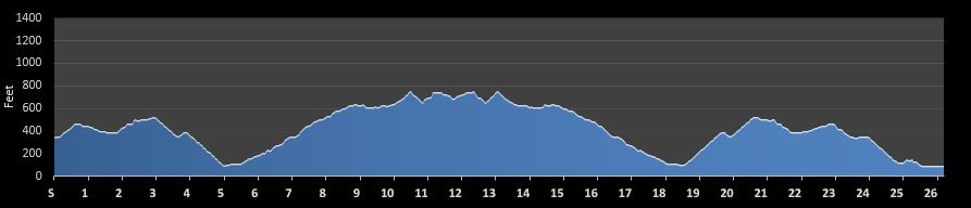 Columbia Gorge Marathon Elevation Profile