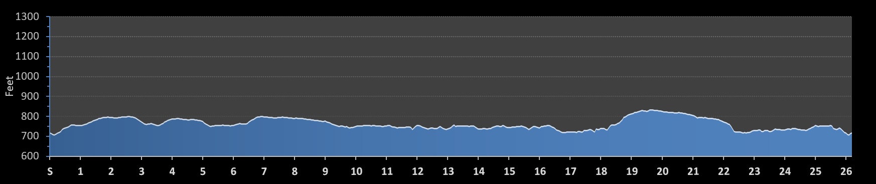 Columbus Marathon Elevation Profile