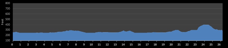 County Marathon Elevation Profile