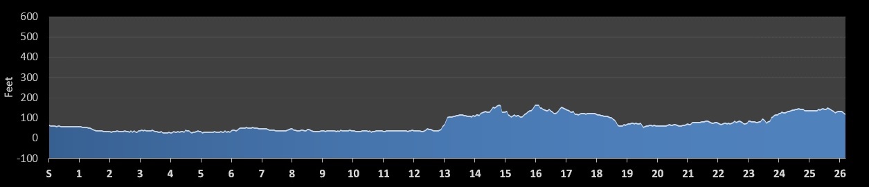 Course des Pompiers Marathon Elevation Profile