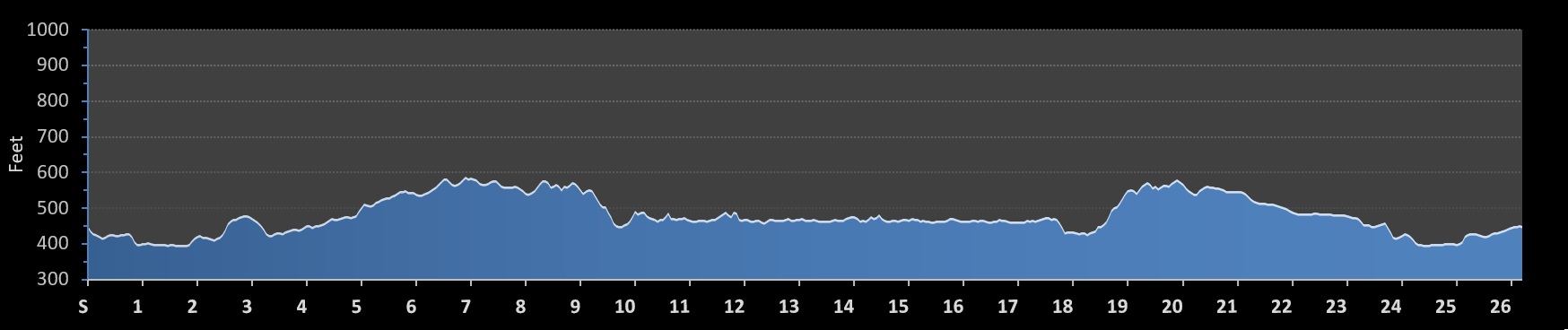 Dallas Marathon Elevation Profile