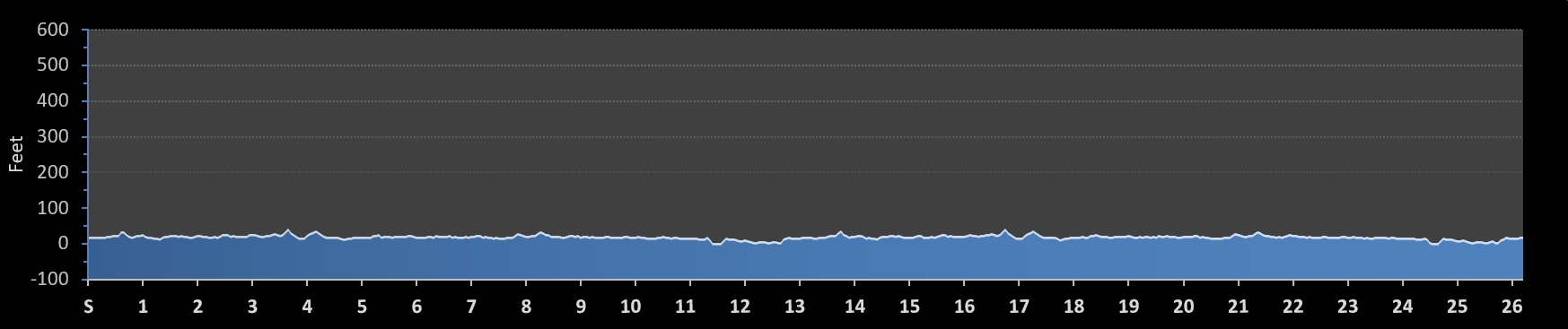 Daufuskie Island Marathon Elevation Profile