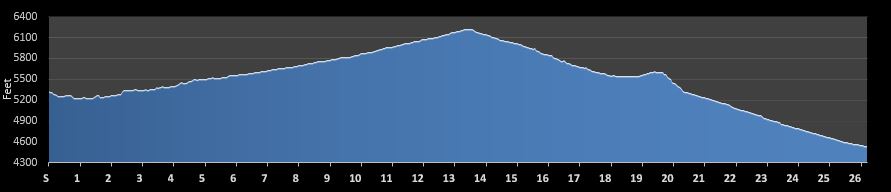 Deadwood-Mickelson Trail Marathon Elevation Profile