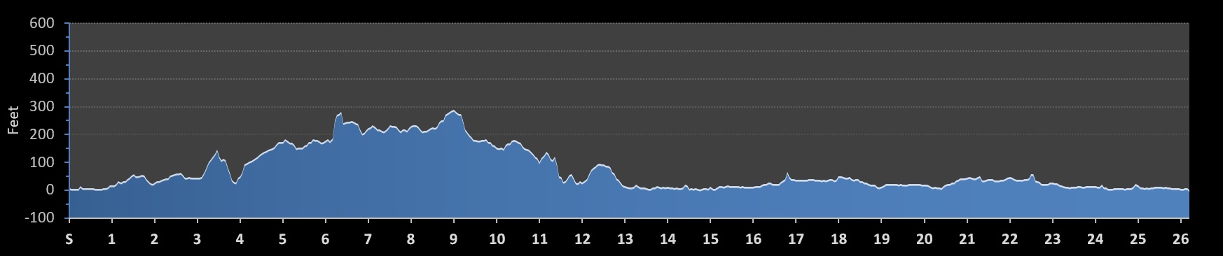 Delaware Marathon Elevation Profile