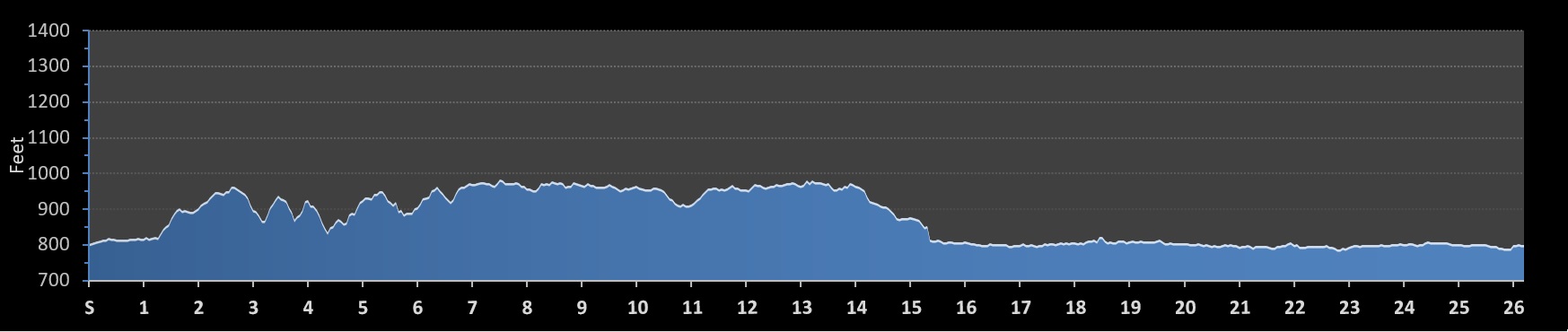 Des Moines Marathon Elevation Profile