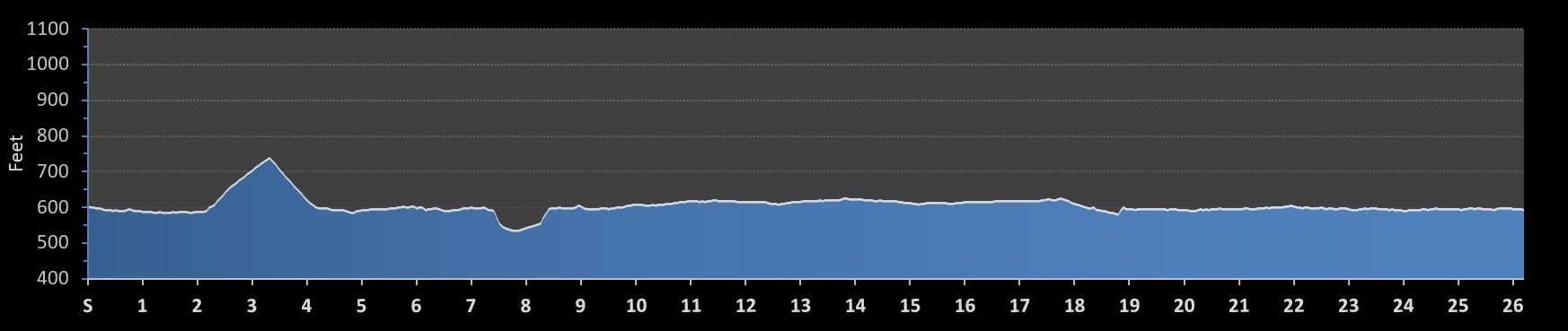 Detroit Free Press Marathon Elevation Profile