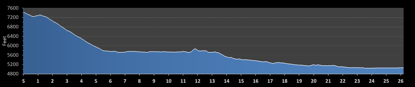 East Canyon Marathon Elevation Profile