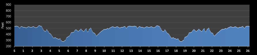 Ellerbe Marathon Elevation Profile