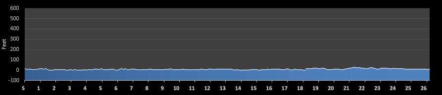 Emerald Isle Marathon Elevation Profile