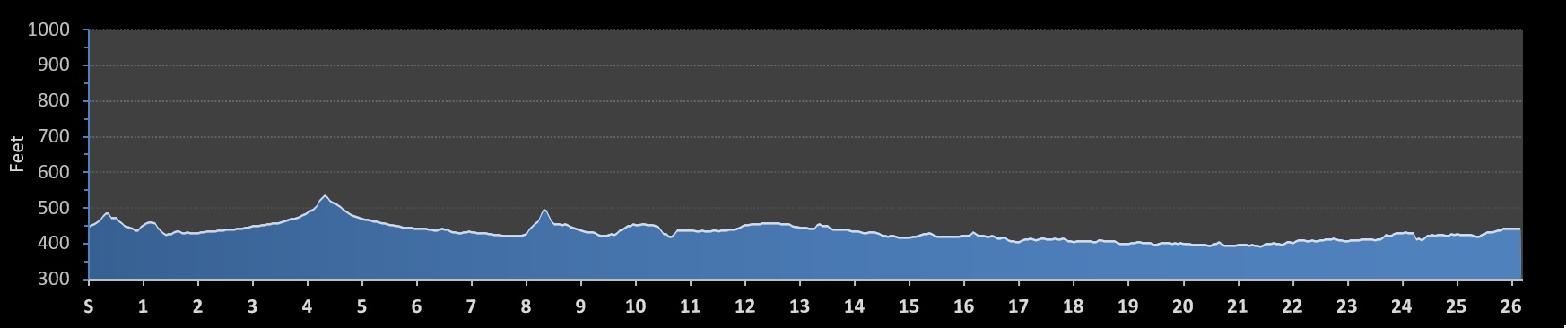 Eugene Marathon Elevation Profile