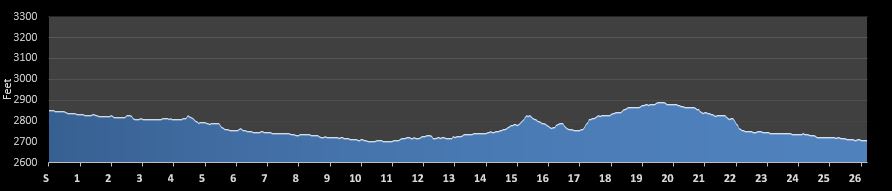 Famous Idaho Potato Marathon Elevation Profile