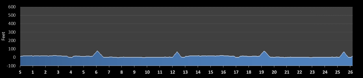 Florida Marathon Elevation Profile