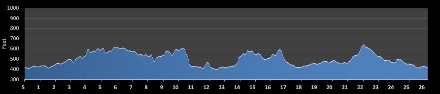 Fort Smith Marathon Elevation Profile