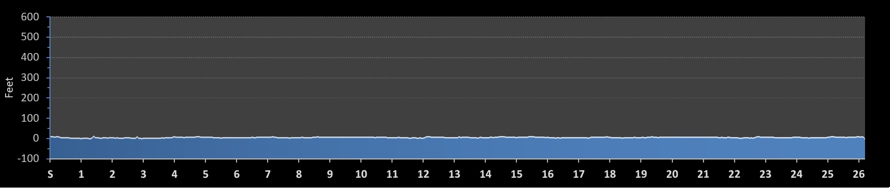 Ft. Lauderdale A1A Marathon Elevation Profile