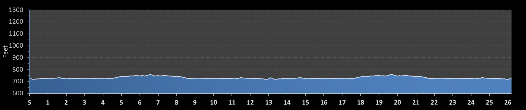 Georgina Spring Fling Marathon Elevation Profile