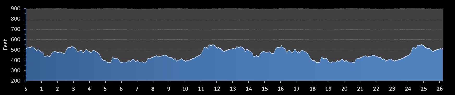 Gettysburg North-South Marathon Elevation Profile