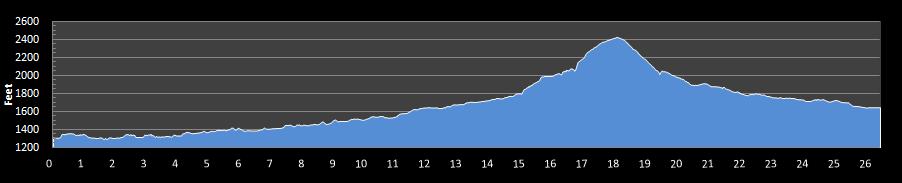 Gods Country Marathon Race Series Elevation Profile